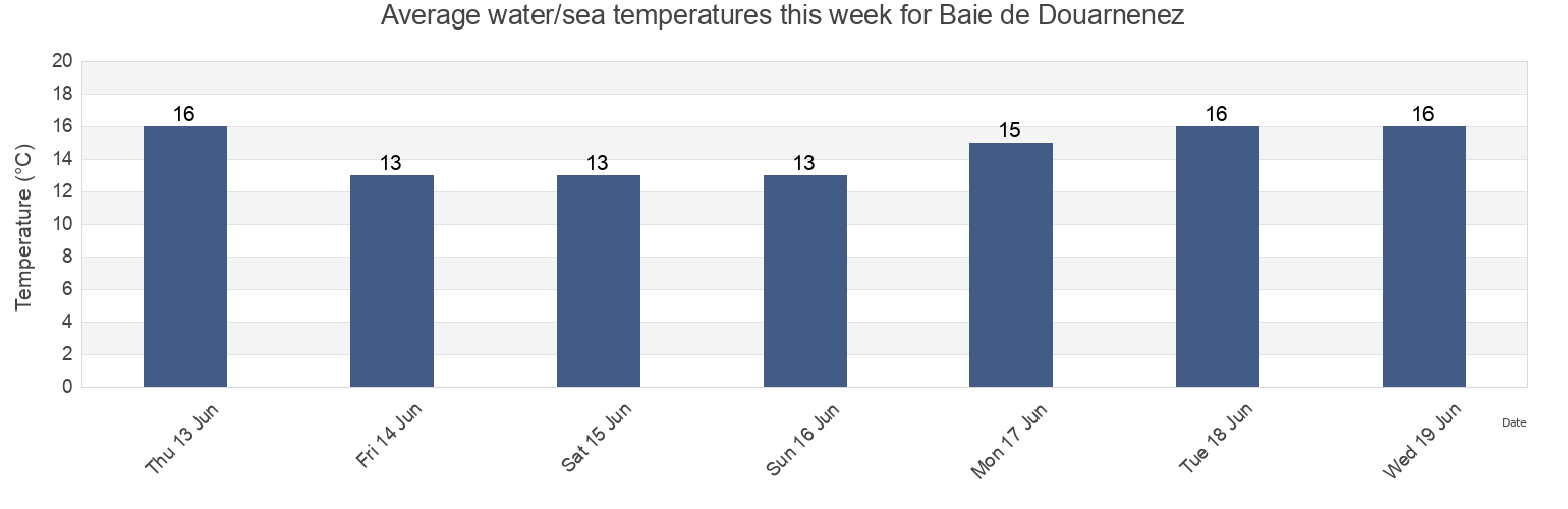 Water temperature in Baie de Douarnenez, Finistere, Brittany, France today and this week