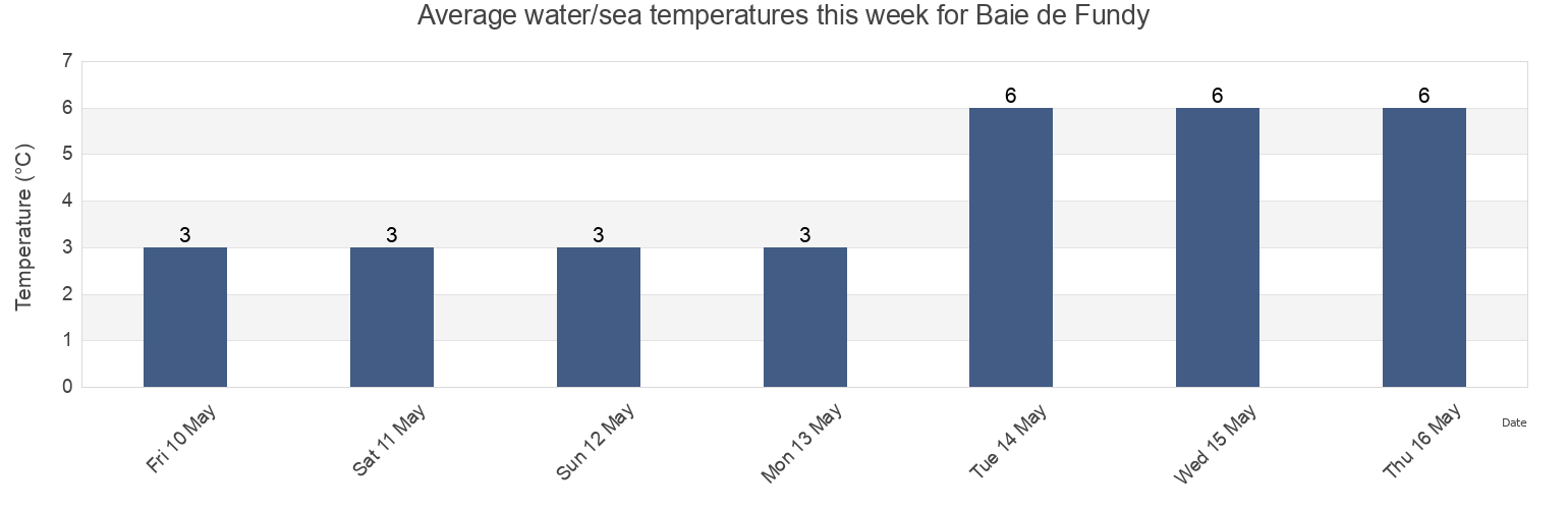Water temperature in Baie de Fundy, New Brunswick, Canada today and this week