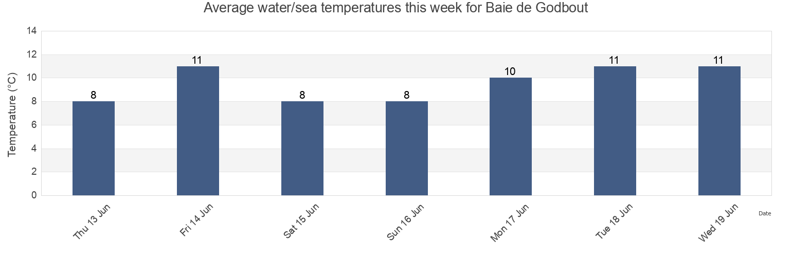 Water temperature in Baie de Godbout, Quebec, Canada today and this week
