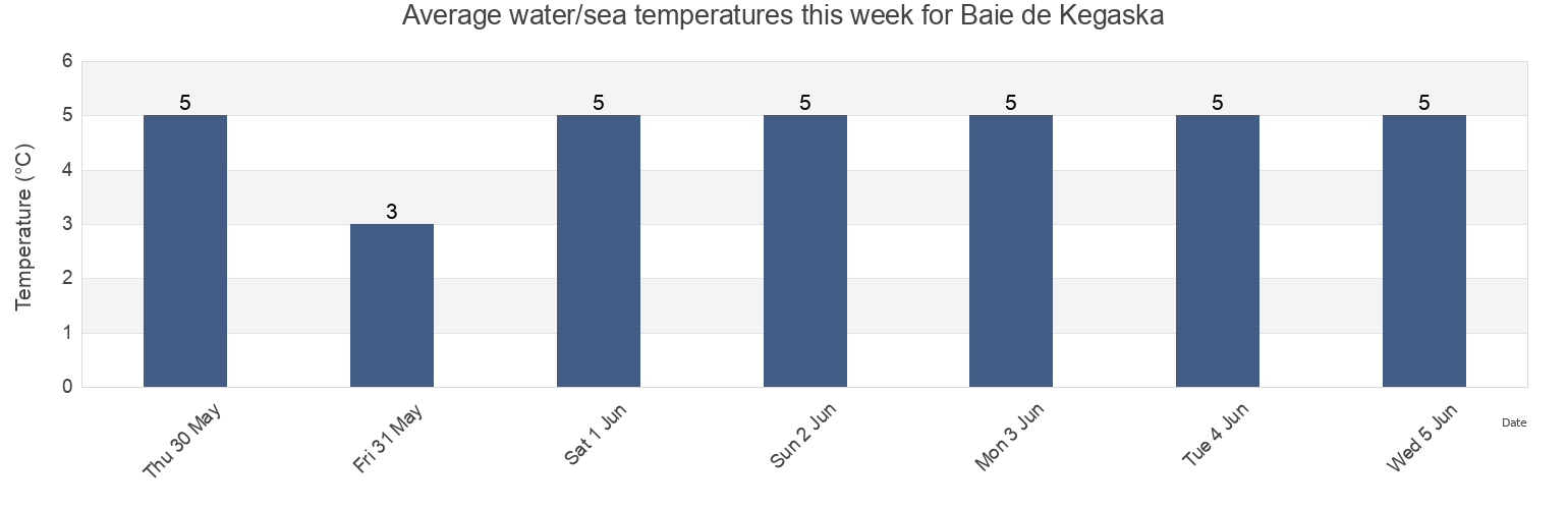 Water temperature in Baie de Kegaska, Quebec, Canada today and this week