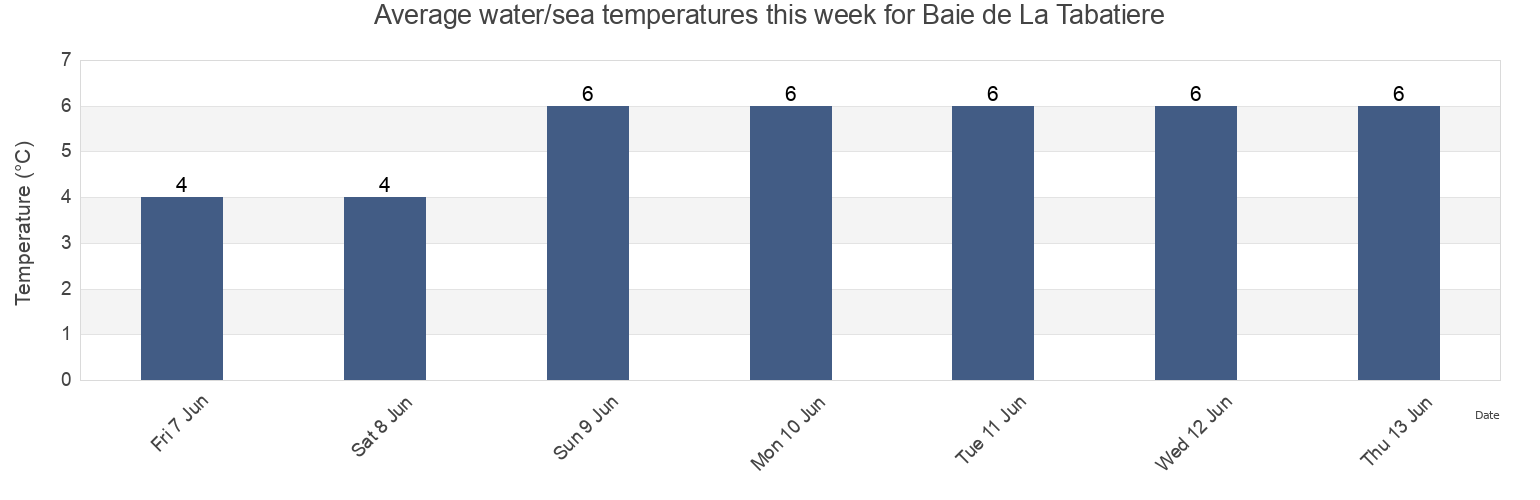 Water temperature in Baie de La Tabatiere, Quebec, Canada today and this week