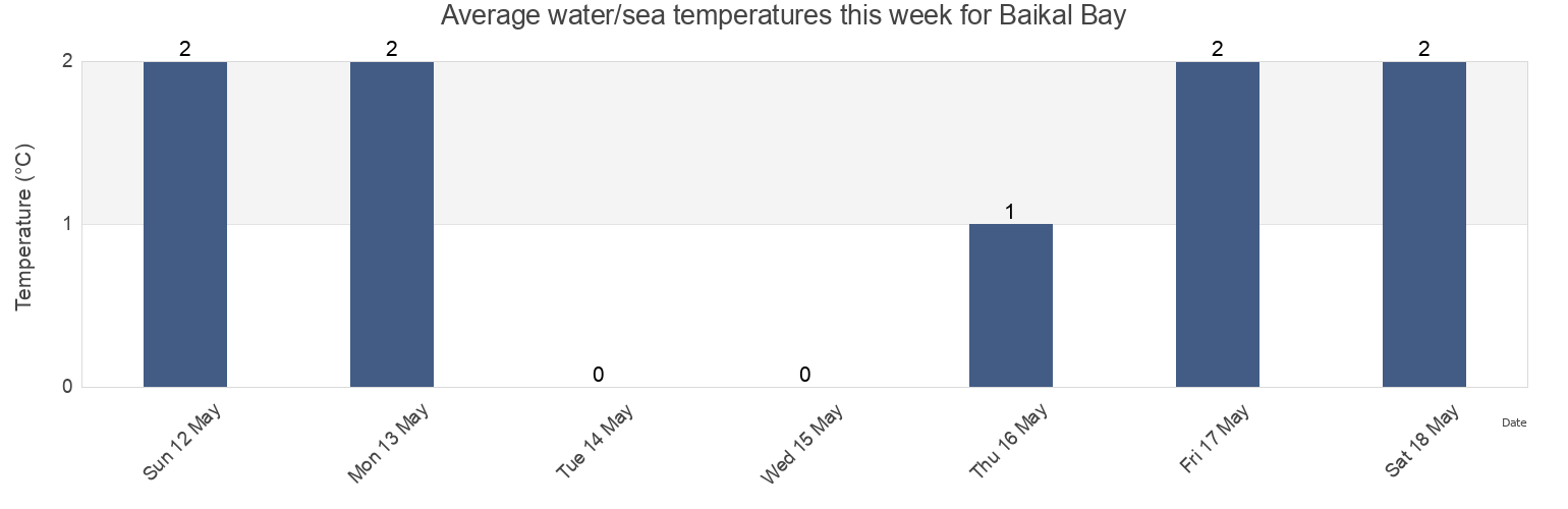 Water temperature in Baikal Bay, Okhinskiy Rayon, Sakhalin Oblast, Russia today and this week