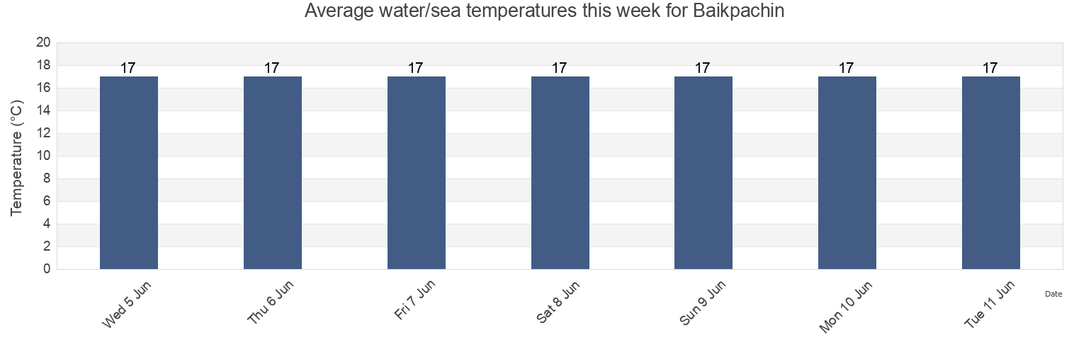 Water temperature in Baikpachin, Jindo-gun, Jeollanam-do, South Korea today and this week