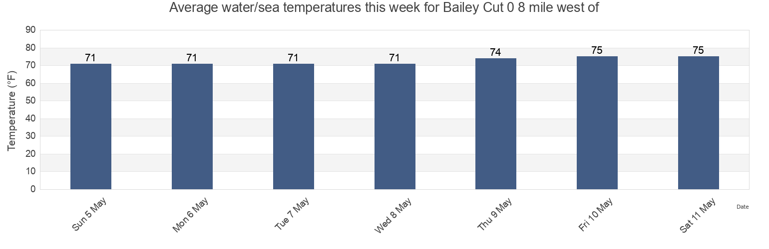 Water temperature in Bailey Cut 0 8 mile west of, Camden County, Georgia, United States today and this week