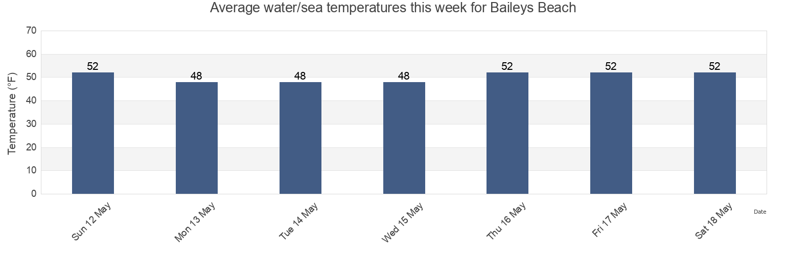 Water temperature in Baileys Beach, Newport County, Rhode Island, United States today and this week