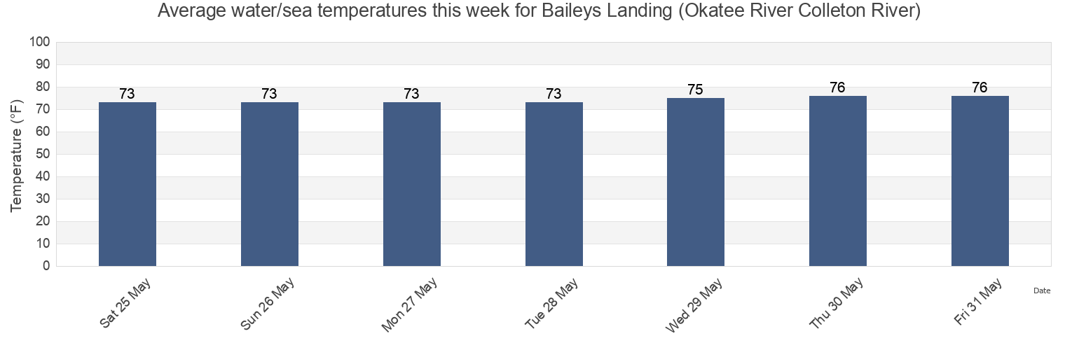 Water temperature in Baileys Landing (Okatee River Colleton River), Beaufort County, South Carolina, United States today and this week