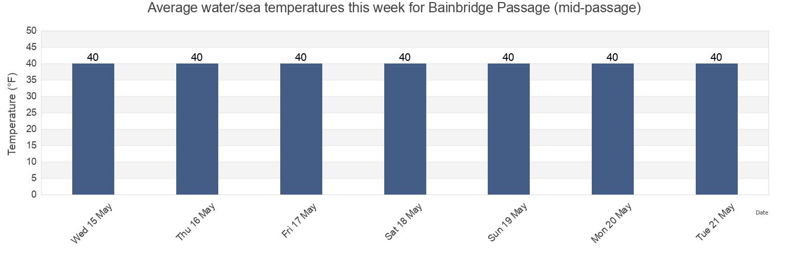 Water temperature in Bainbridge Passage (mid-passage), Anchorage Municipality, Alaska, United States today and this week