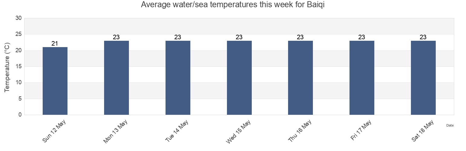 Water temperature in Baiqi, Fujian, China today and this week