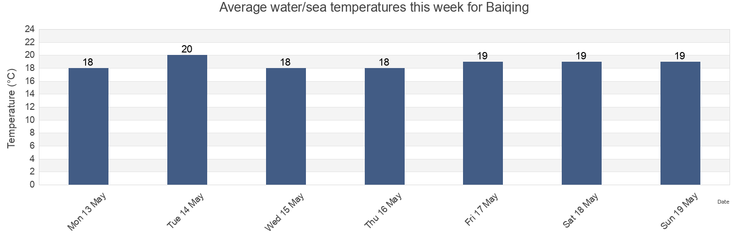 Water temperature in Baiqing, Fujian, China today and this week