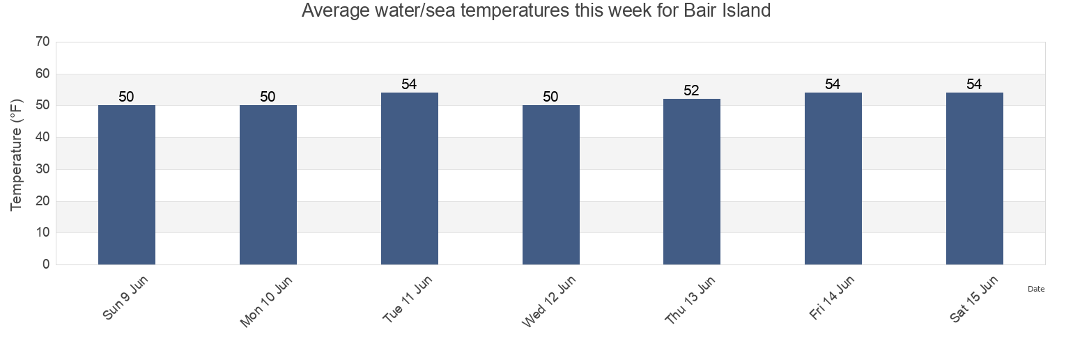 Water temperature in Bair Island, San Mateo County, California, United States today and this week