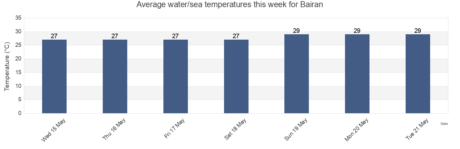 Water temperature in Bairan, Province of Cebu, Central Visayas, Philippines today and this week