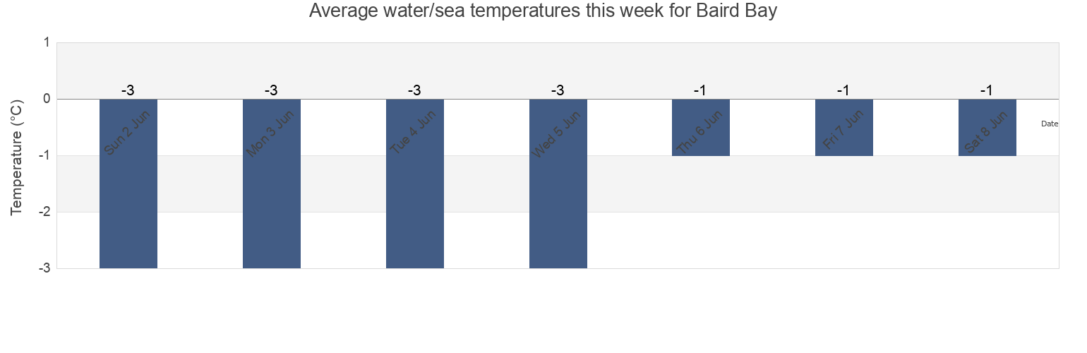 Water temperature in Baird Bay, Nunavut, Canada today and this week