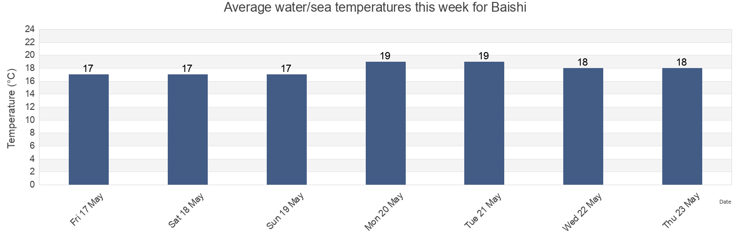 Water temperature in Baishi, Zhejiang, China today and this week
