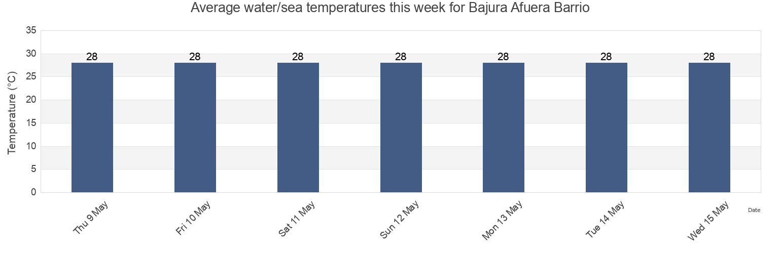 Water temperature in Bajura Afuera Barrio, Manati, Puerto Rico today and this week
