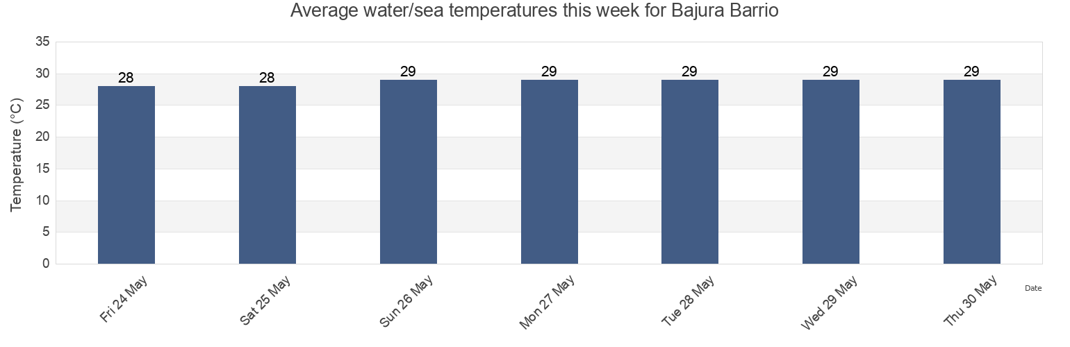Water temperature in Bajura Barrio, Cabo Rojo, Puerto Rico today and this week