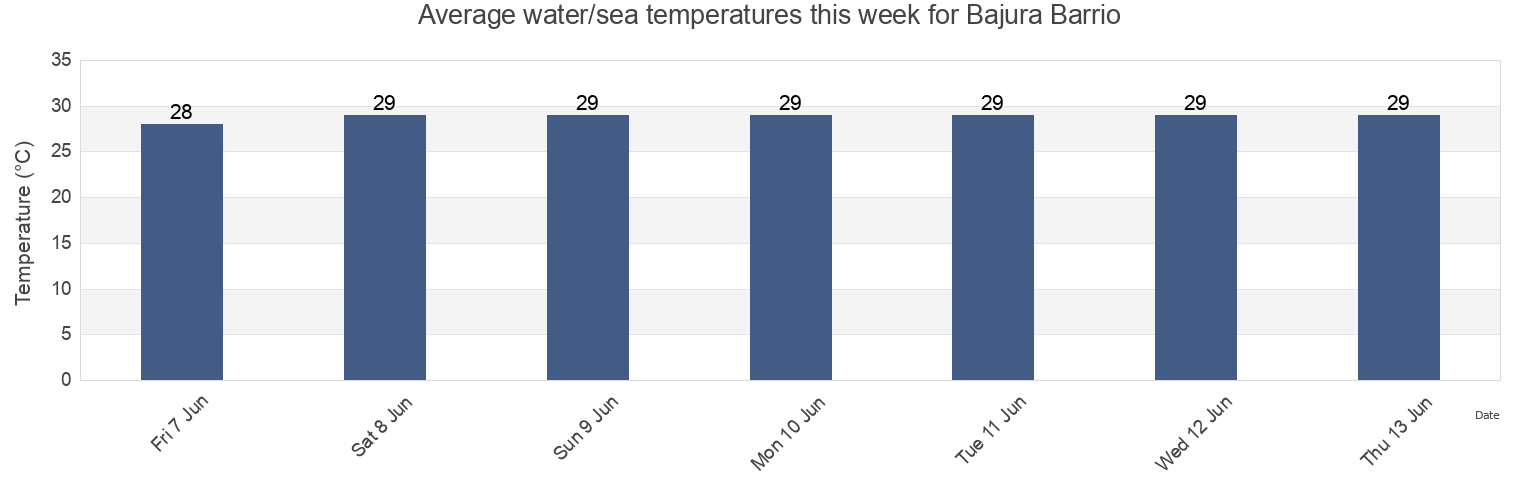 Water temperature in Bajura Barrio, Isabela, Puerto Rico today and this week