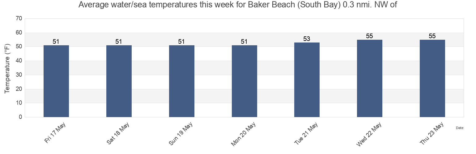 Water temperature in Baker Beach (South Bay) 0.3 nmi. NW of, City and County of San Francisco, California, United States today and this week