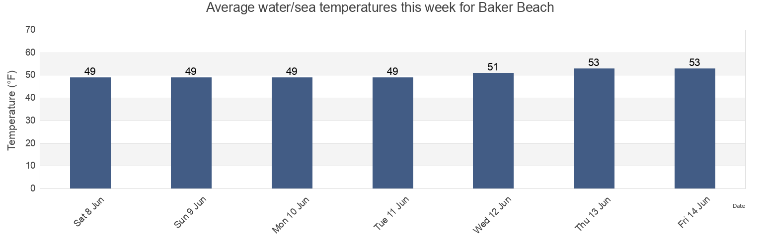 Water temperature in Baker Beach , Lincoln County, Oregon, United States today and this week