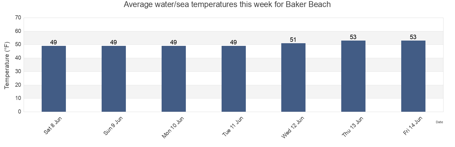 Water temperature in Baker Beach, Lane County, Oregon, United States today and this week