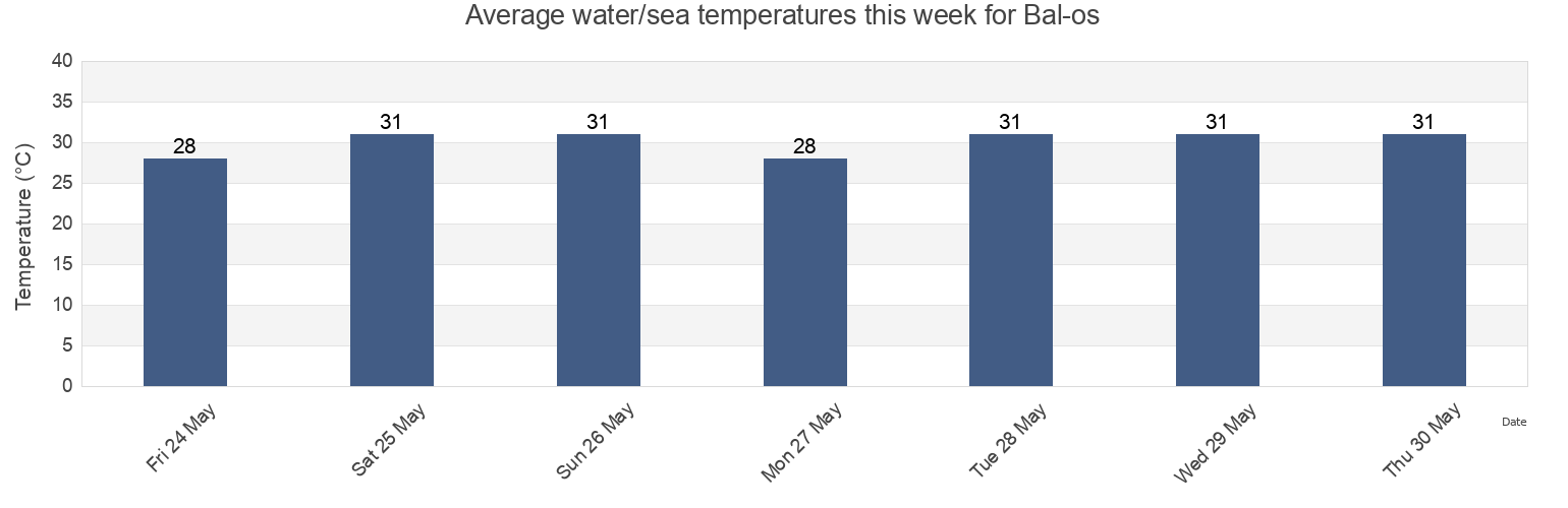 Water temperature in Bal-os, Province of Negros Oriental, Central Visayas, Philippines today and this week