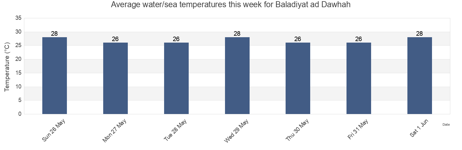 Water temperature in Baladiyat ad Dawhah, Qatar today and this week