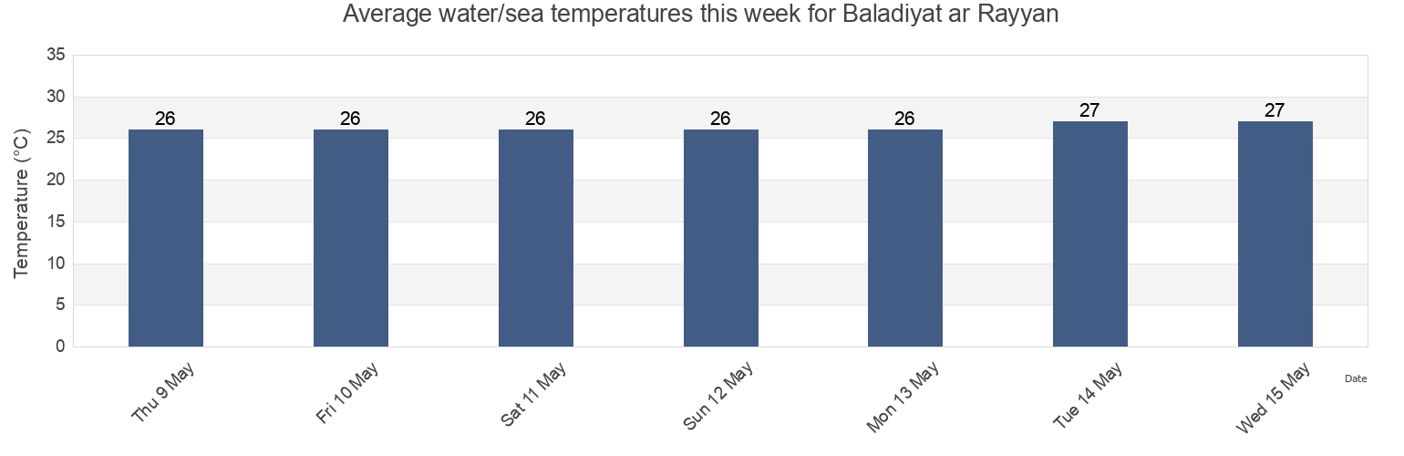 Water temperature in Baladiyat ar Rayyan, Qatar today and this week