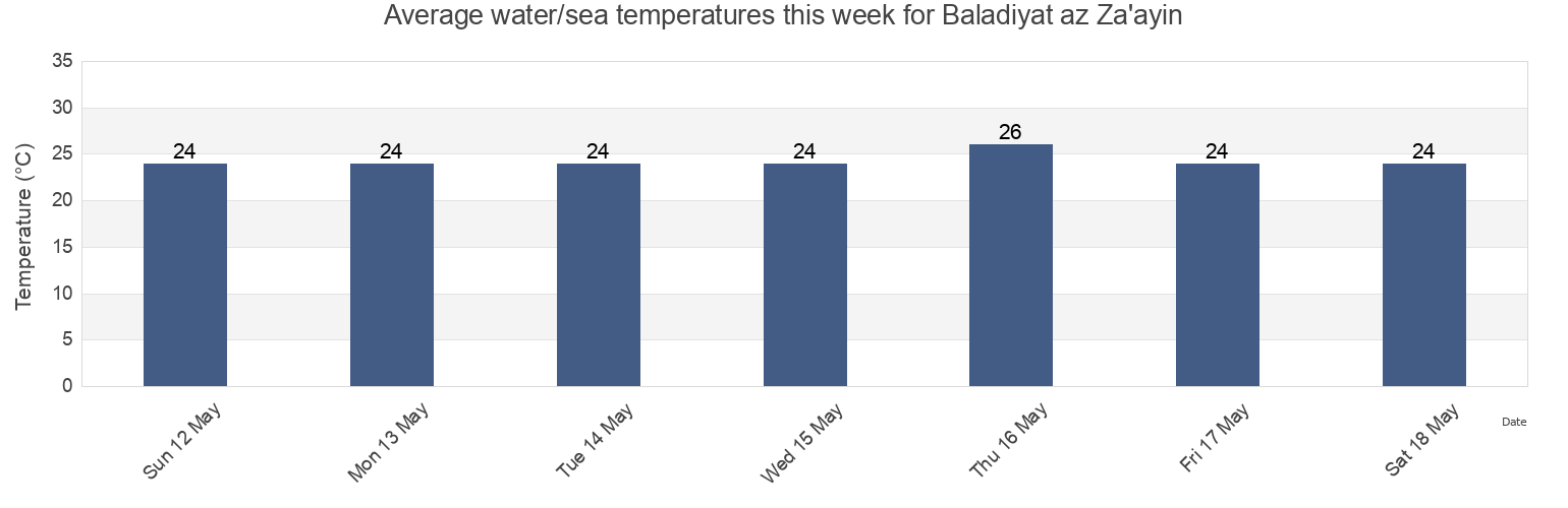 Water temperature in Baladiyat az Za'ayin, Qatar today and this week
