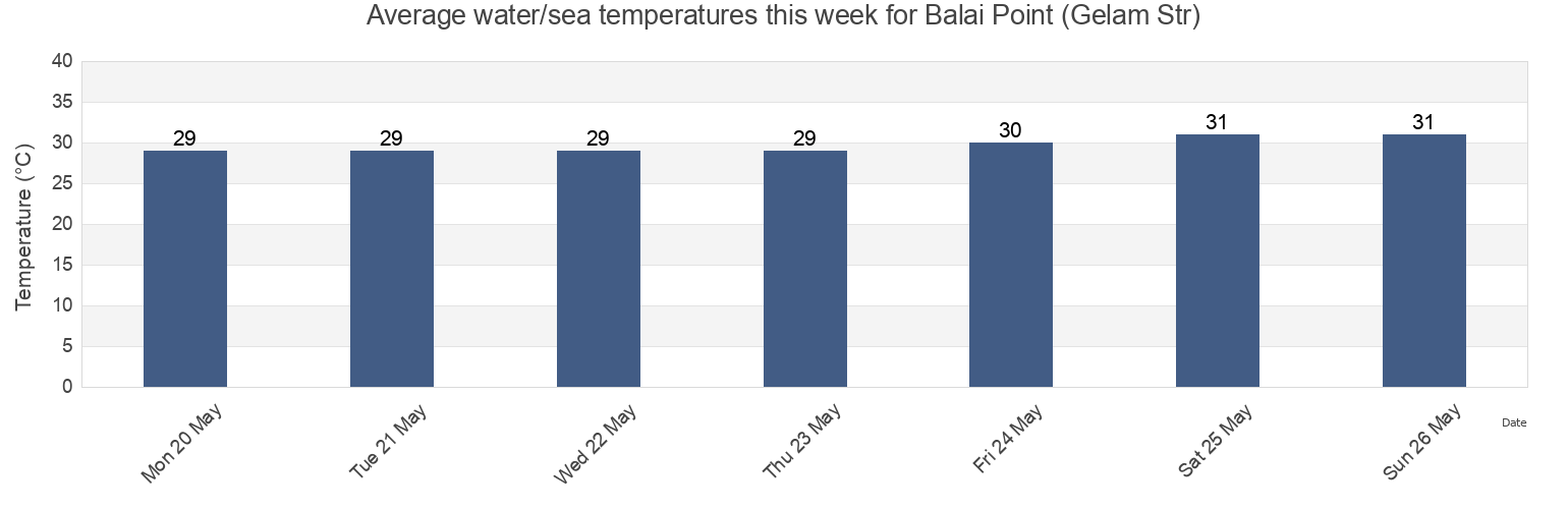 Water temperature in Balai Point (Gelam Str), Kabupaten Karimun, Riau Islands, Indonesia today and this week
