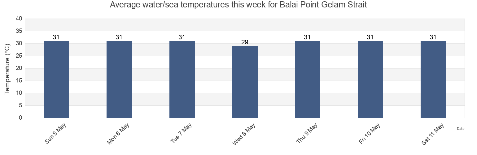 Water temperature in Balai Point Gelam Strait, Kabupaten Karimun, Riau Islands, Indonesia today and this week