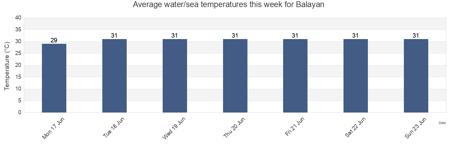 Water temperature in Balayan, Province of Batangas, Calabarzon, Philippines today and this week