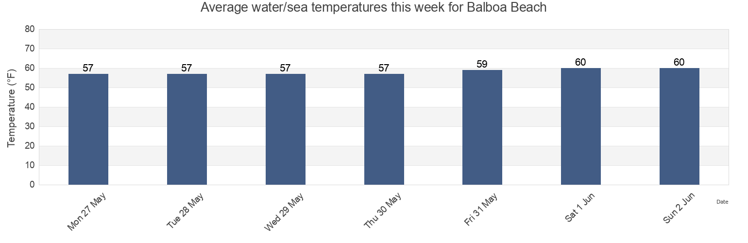 Water temperature in Balboa Beach, Orange County, California, United States today and this week