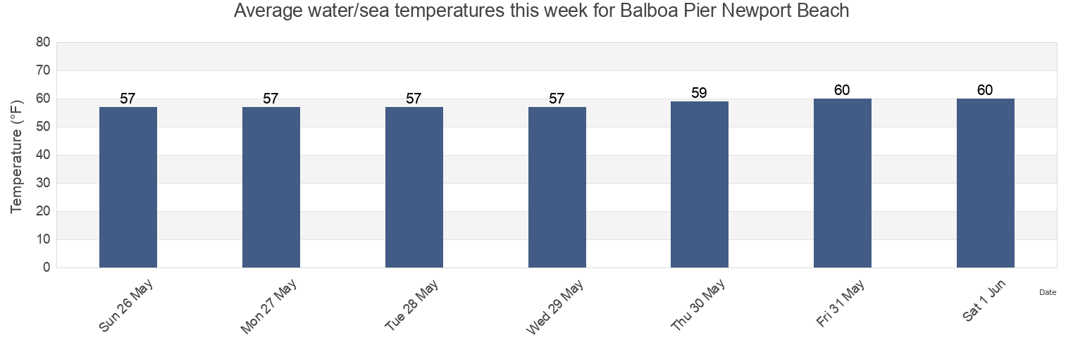Water temperature in Balboa Pier Newport Beach, Orange County, California, United States today and this week