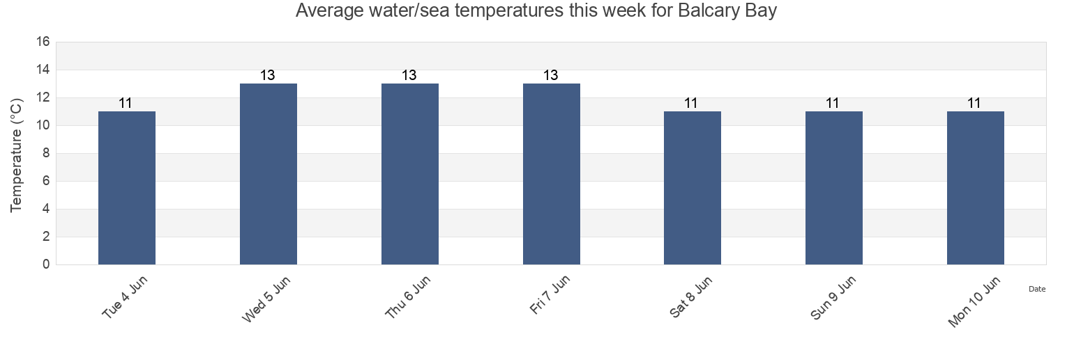 Water temperature in Balcary Bay, Dumfries and Galloway, Scotland, United Kingdom today and this week