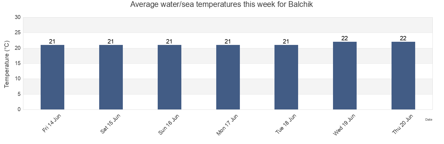 Water temperature in Balchik, Obshtina Balchik, Dobrich, Bulgaria today and this week