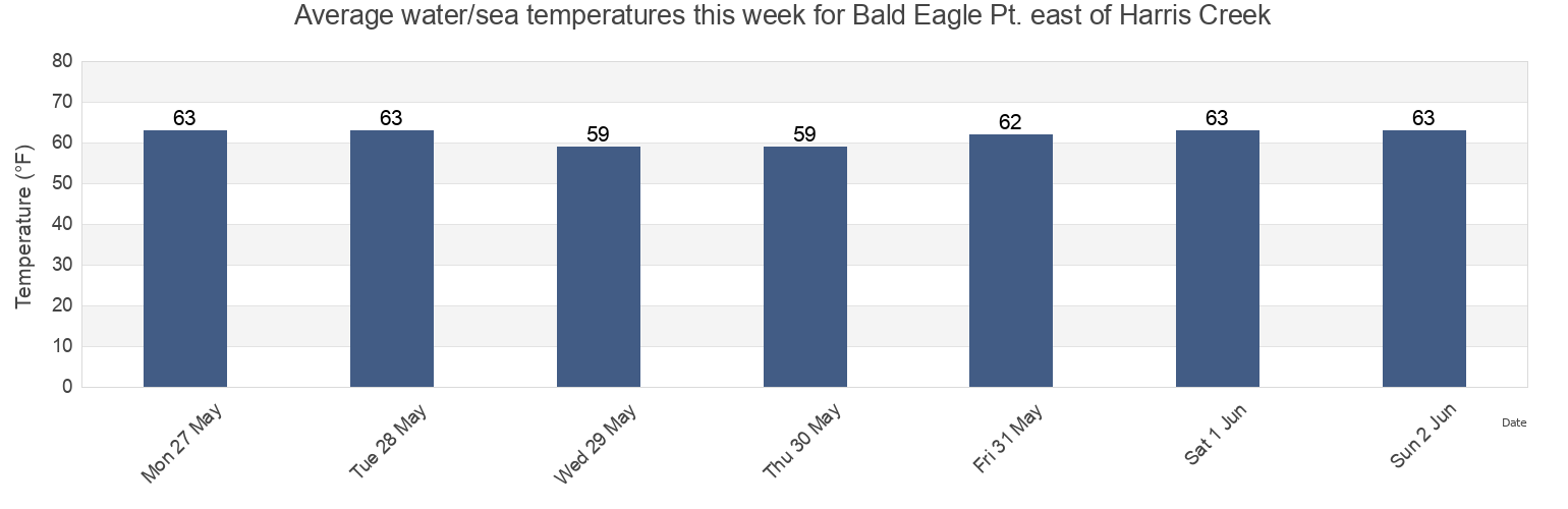 Water temperature in Bald Eagle Pt. east of Harris Creek, Talbot County, Maryland, United States today and this week