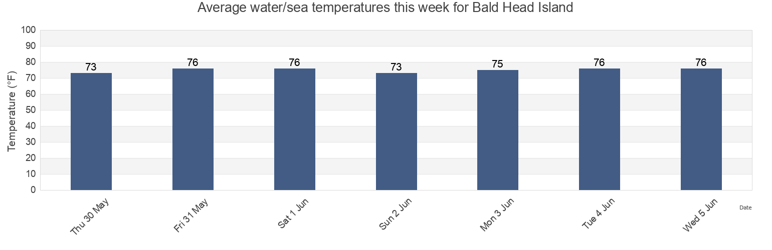 Water temperature in Bald Head Island, Brunswick County, North Carolina, United States today and this week