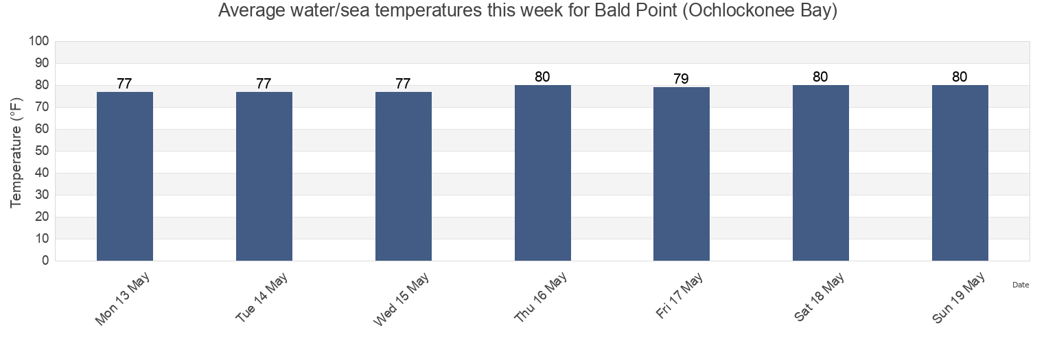 Water temperature in Bald Point (Ochlockonee Bay), Wakulla County, Florida, United States today and this week