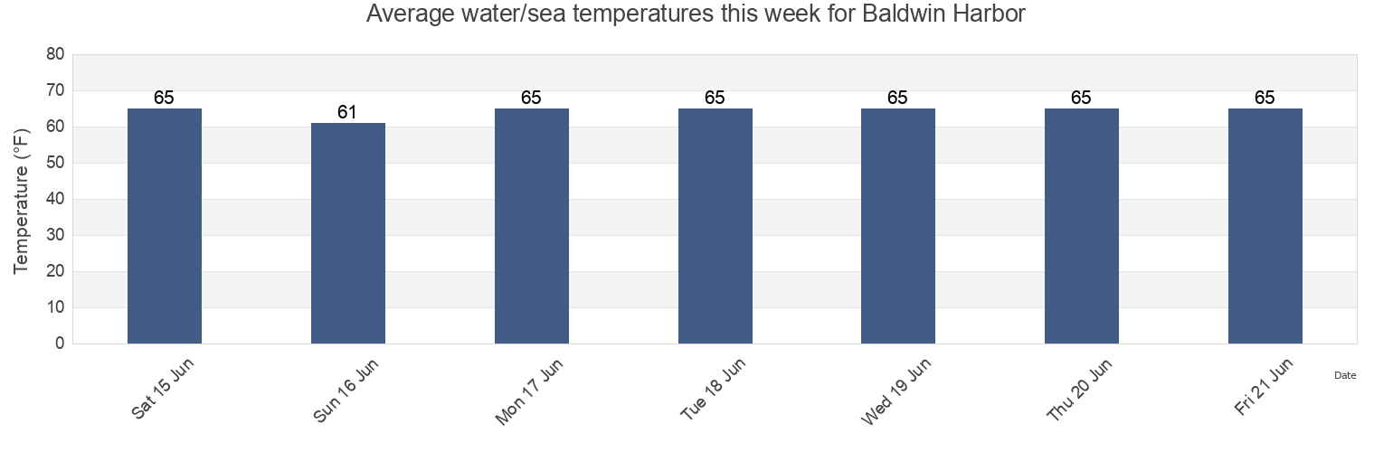 Water temperature in Baldwin Harbor, Nassau County, New York, United States today and this week