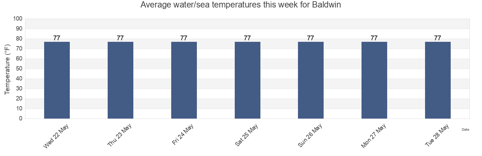 Water temperature in Baldwin, Saint Mary Parish, Louisiana, United States today and this week