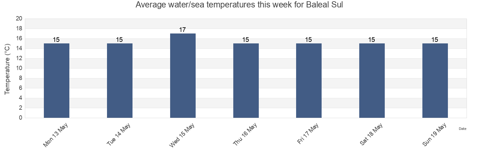 Water temperature in Baleal Sul, Peniche, Leiria, Portugal today and this week