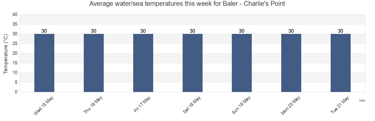Water temperature in Baler - Charlie's Point, Province of Aurora, Central Luzon, Philippines today and this week