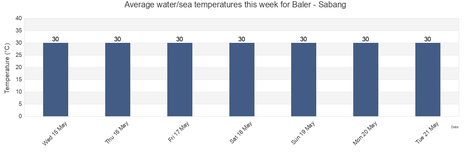 Water temperature in Baler - Sabang, Province of Aurora, Central Luzon, Philippines today and this week