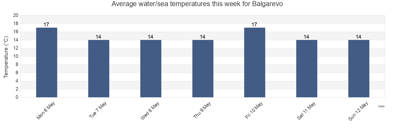Water temperature in Balgarevo, Varna, Bulgaria today and this week