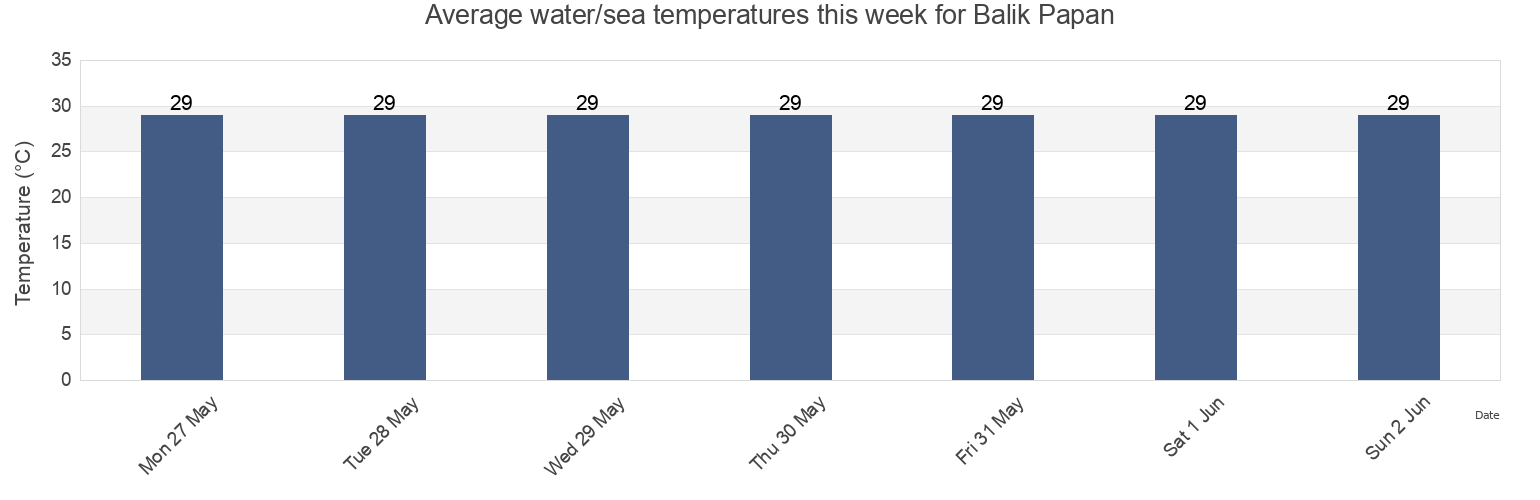 Water temperature in Balik Papan, Kota Balikpapan, East Kalimantan, Indonesia today and this week