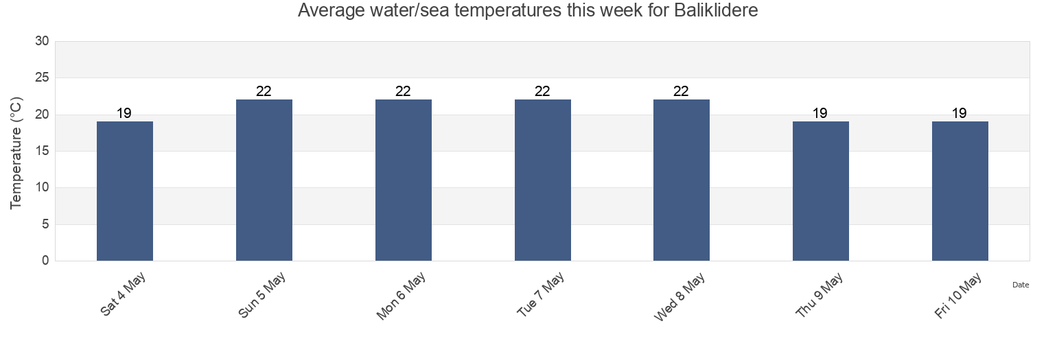 Water temperature in Baliklidere, Hatay, Turkey today and this week