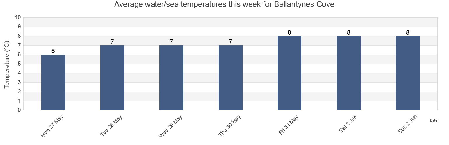 Water temperature in Ballantynes Cove, Antigonish County, Nova Scotia, Canada today and this week