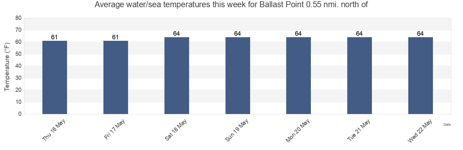 Water temperature in Ballast Point 0.55 nmi. north of, San Diego County, California, United States today and this week