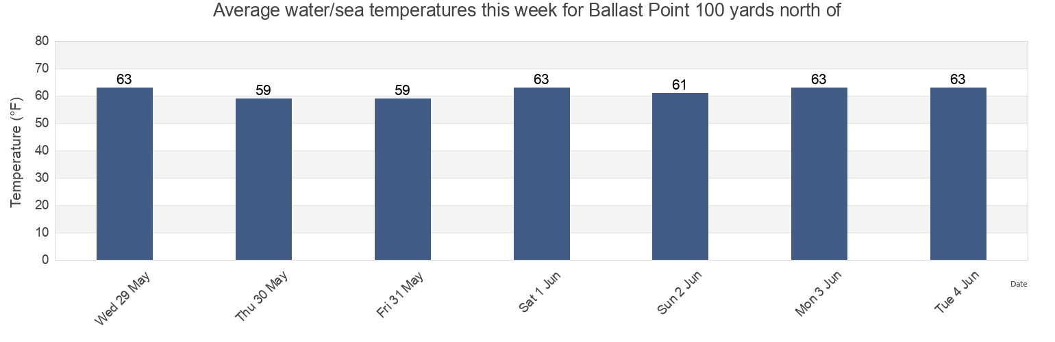 Water temperature in Ballast Point 100 yards north of, San Diego County, California, United States today and this week