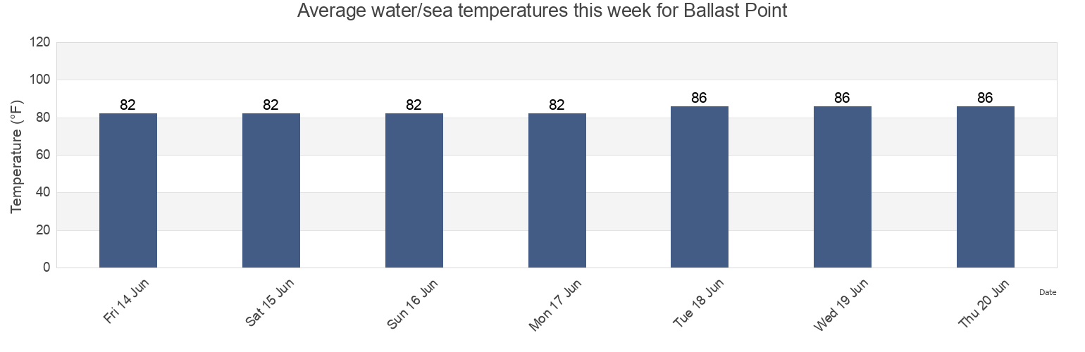 Water temperature in Ballast Point, Hillsborough County, Florida, United States today and this week