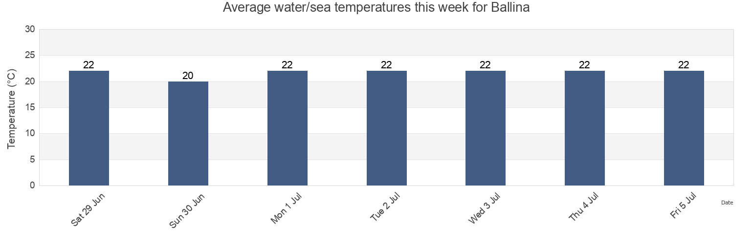 Water temperature in Ballina, Ballina, New South Wales, Australia today and this week